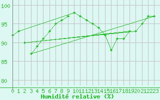 Courbe de l'humidit relative pour Gros-Rderching (57)