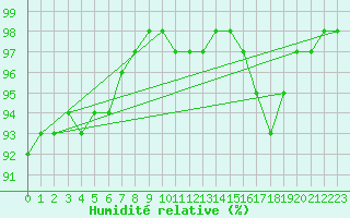 Courbe de l'humidit relative pour Santander (Esp)