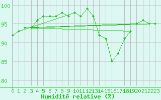 Courbe de l'humidit relative pour Connerr (72)