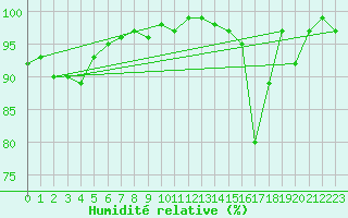 Courbe de l'humidit relative pour Rennes (35)