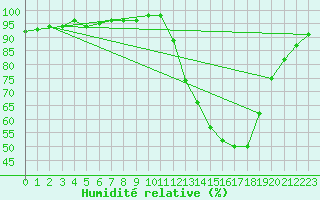 Courbe de l'humidit relative pour Amur (79)