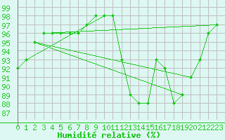 Courbe de l'humidit relative pour Montret (71)