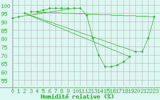 Courbe de l'humidit relative pour Poitiers (86)