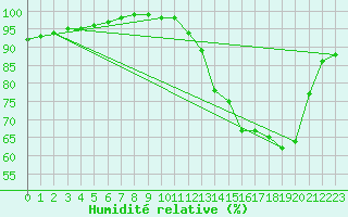 Courbe de l'humidit relative pour L'Aigle (61)