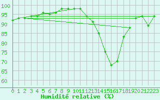 Courbe de l'humidit relative pour Ambrieu (01)