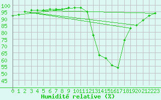 Courbe de l'humidit relative pour Saint-Philbert-sur-Risle (27)