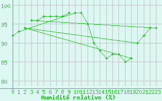 Courbe de l'humidit relative pour Nonaville (16)