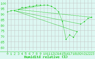 Courbe de l'humidit relative pour Millau - Soulobres (12)