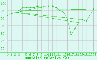 Courbe de l'humidit relative pour Fontenay (85)