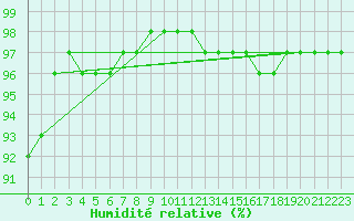 Courbe de l'humidit relative pour Schmuecke