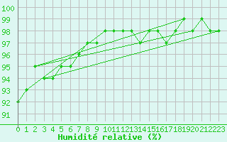 Courbe de l'humidit relative pour Zinnwald-Georgenfeld