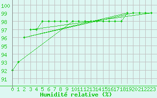 Courbe de l'humidit relative pour Cap de la Hve (76)