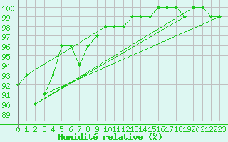 Courbe de l'humidit relative pour Pudasjrvi lentokentt
