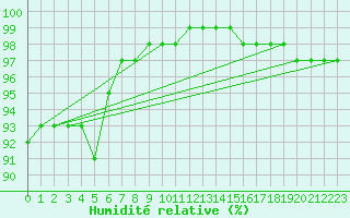 Courbe de l'humidit relative pour Walney Island