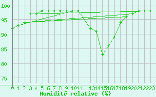 Courbe de l'humidit relative pour Marquise (62)