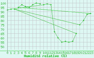 Courbe de l'humidit relative pour Lussat (23)