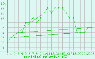 Courbe de l'humidit relative pour Sandillon (45)