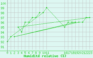 Courbe de l'humidit relative pour Croisette (62)