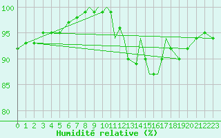 Courbe de l'humidit relative pour Shoream (UK)