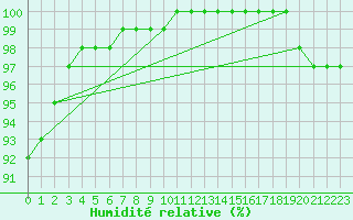 Courbe de l'humidit relative pour Lobbes (Be)