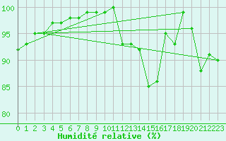 Courbe de l'humidit relative pour Little Rissington