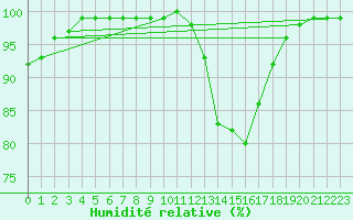 Courbe de l'humidit relative pour Colmar (68)