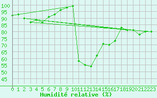 Courbe de l'humidit relative pour Le Puy - Loudes (43)