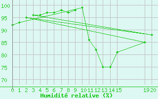 Courbe de l'humidit relative pour Remich (Lu)