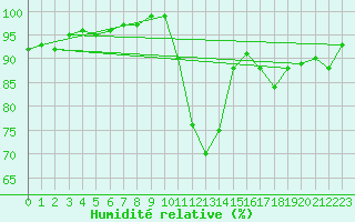 Courbe de l'humidit relative pour Alenon (61)