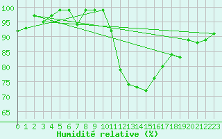 Courbe de l'humidit relative pour Oron (Sw)