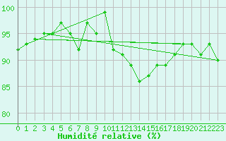 Courbe de l'humidit relative pour La Fretaz (Sw)