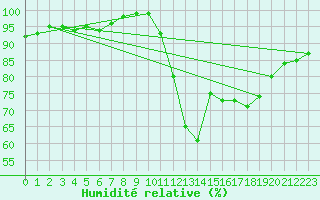 Courbe de l'humidit relative pour Tours (37)