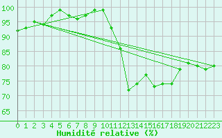 Courbe de l'humidit relative pour Vannes-Sn (56)