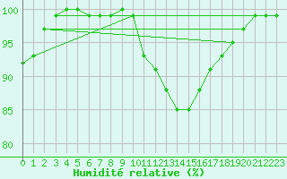 Courbe de l'humidit relative pour Coleshill