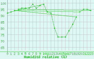 Courbe de l'humidit relative pour Potes / Torre del Infantado (Esp)
