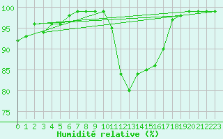 Courbe de l'humidit relative pour Porsgrunn