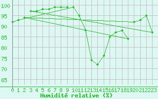 Courbe de l'humidit relative pour Dijon / Longvic (21)