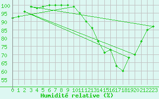 Courbe de l'humidit relative pour Saint-Arnoult (60)