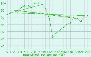 Courbe de l'humidit relative pour Caen (14)