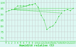 Courbe de l'humidit relative pour Montlimar (26)