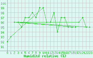 Courbe de l'humidit relative pour Saint-Igneuc (22)