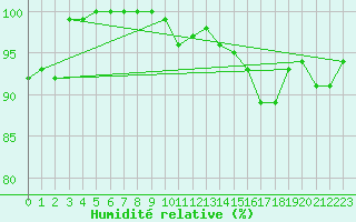 Courbe de l'humidit relative pour Harburg