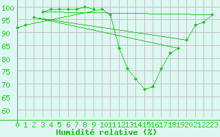 Courbe de l'humidit relative pour Lyneham