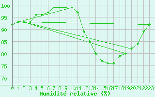 Courbe de l'humidit relative pour Saint-Brieuc (22)