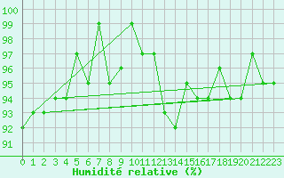 Courbe de l'humidit relative pour Saint-Igneuc (22)