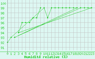 Courbe de l'humidit relative pour Biache-Saint-Vaast (62)
