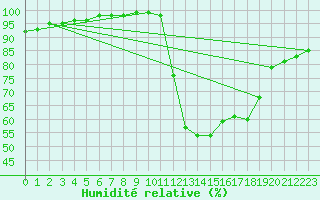 Courbe de l'humidit relative pour Saint-Brieuc (22)