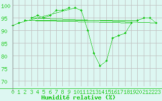 Courbe de l'humidit relative pour Abbeville (80)