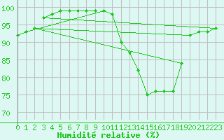 Courbe de l'humidit relative pour Tibenham Airfield