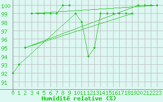 Courbe de l'humidit relative pour Heino Aws